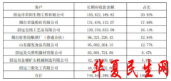 
        双塔食品被质疑为关联方输送资金 深交所问勾稽异常
