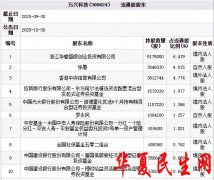         万兴科技跌14.7% 东方阿尔法诺德等公募与平